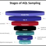 AQL Sampling Plans for Export Manufacturing: Applying Statistical Methods to Final Product Verification