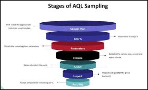 AQL Sampling Plans for Export Manufacturing Applying Statistical Methods to Final Product Verification