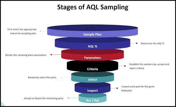AQL Sampling Plans for Export Manufacturing Applying Statistical Methods to Final Product Verification